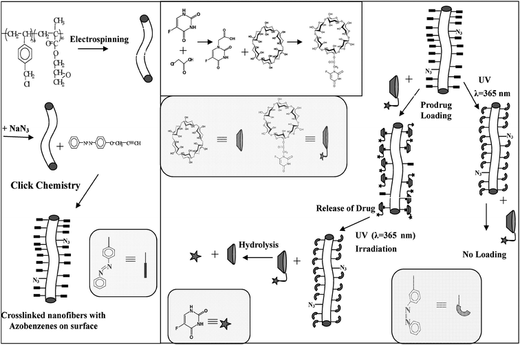 Schematic illustration of the preparation of the crosslinked nanofibers of poly(glycidyl methacrylate)-block-poly(vinylbenzyl chloride) (PVBC-b-PGMA) with azobenzene groups on the surface (CNFPVBC-b-PGMA-AB), the synthesis of cyclodextrin and 5-fluorouracil prodrug (α-CD-5FU) and the photo-responsive loading and release of α-CD-5FU prodrug on the CNFPVBC-b-PGMA-AB surface by host–guest interaction. Reprinted from ref. 59.