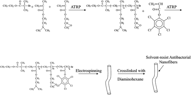 Scheme illustration of the preparation of P(DMAEMA-c-GMA)-b-PPCPA nanofibers via ATRP and electrospinning. Reprinted from ref. 52.