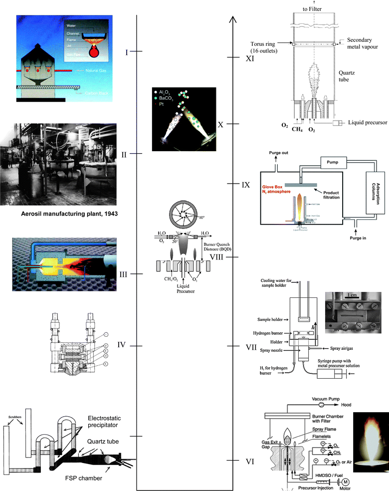 Evolution of aerosol flame reactors, including FSP reactor and its modifications. (I) 1940s: Early industrial-scale production of carbon blacks as commodity particles – “channel black process”. (II) 1940–50s: Production of fumed SiO2 (1943) from the flame hydrolysis of metal halide vapours (picture showing the first Aerosil production plant,36 source: courtesy of Evonik Degussa GmbH). The process further led to the manufacture of other commodity oxide ceramics such as Al2O3 (1953) and TiO2 (1954) using the same vapour-type flame technique. (III) 1970s: Furnace black process using a modern “jet-type” flame reactor. Figure adapted from ref. 36. (IV) 1977: First reported development of ultrasonic-assisted Flame Spray Pyrolysis by Sokolowski et al.,10 where metal acetylacetonate in organic solvent was used as the liquid precursor. (V) 1996/97: Gas-assisted atomiser FSP reported by Bickmore et al.28 and Karthikeyan et al.64 mark the pioneering of systematic studies in FSP. Figure adapted with permission from ref. 28. (VI) 2002: Pressure-assisted FSP reported by Mädler et al.65 that further led to systematic studies of various simple to complex metal oxides and metal/metal oxide systems using similar type reactor. (VII) 2004: A one-step film deposition technique by thermophoretic coating that further led to a series of supported catalysts and gas-sensor fabrications.77 (VIII) 2005: A flame height-selective rapid-quenching technique to control precisely the metal deposit size on metal oxide support.70 (IX) 2006: Reducing FSP by limiting the ambient O2 in flame reactor that allows production of metallic and carbon-coated nanoparticles.24 (X) 2006: A multi-nozzle FSP to synthesise multi-component particles with controllable phase segregation.89 (XI) 2008: In situ sequential coating of preformed FSP nanoparticles by introducing secondary metal vapour via a torus pipe ring with multiple hollow openings.94 Note: Figures are adapted with permissions from the respective references unless otherwise stated.