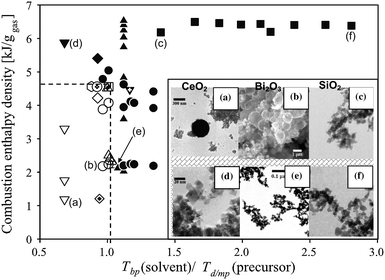 Morphology map of particles made by spray flames adapted and modified from ref. 47. The hollow symbols, within the broken line box, represent inhomogeneous and hollow particles: (a) CeO2;73 (b) Bi2O3,96 while solid symbols represent solid and homogeneous particles: (c,f) SiO2,47 (d) CeO2,73 (e) Bi2O3.96 All images are adapted with permissions from the respective references.