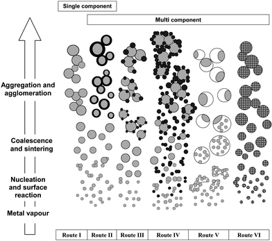 The formation of different particle configurations via the gas-to-particle mechanism for single and multicomponent systems. Please refer to the text for details. Although not shown in the Figure, the stage of droplet spray should in the context of FSP, precede the metal vapour stage.