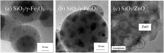 Examples of embedded core particle systems prepared by a single-step FSP as depicted in Route V – (a) single core and (b) multicore γ-Fe2O3 in a single SiO2 matrix and (c) ZnO cores in amorphous SiO2 matrix. Figure (c) adapted with permission from ref. 136.