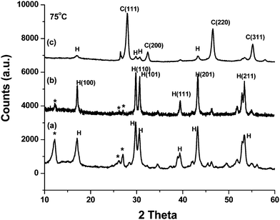 X-Ray powder diffraction patterns of Na(Y1.5Na0.5)F6:Ce(1) doped (a), Na(Y1.5Na0.5)F6:Ce (1):Tb (0.5) doped (b) and NaYF4:Ce(1)/Tb(0.5) core-shell sodium yttrium fluoride nanocrystals.