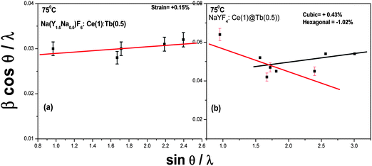 The plot of β cos θ/λ against sin θ/λ for sodium yttrium fluoride sample prepared by micro-emulsion at 75 °C co-doped (a), and 75 °C coated (b), respectively.