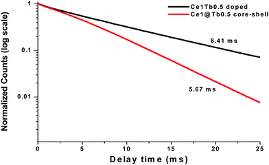 Normalized photoluminescence (PL) decays of 75 °C dried Na(Y1.5Na0.5)F6:Ce,Tb and NaYF4:Ce/Tb nanocrystals monitored at the 5D4-7F5 Tb3+ transition and 256/258 nm excitation.