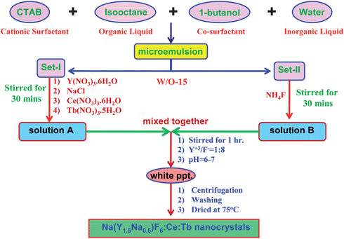 Preparation of Na(Y1.5Na0.5)F6:Ce:Tb nanocrystals.