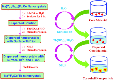 Preparation of core-shell NaYF4:Ce/Tb nanocrystals.