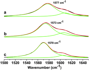 Raman spectra of (a) ferrocene–graphene oxide (FGO), (b) graphene oxide (GO) and (c) thermally exfoliated graphene (EG) showing the G-band along with a Lorentzian fit.