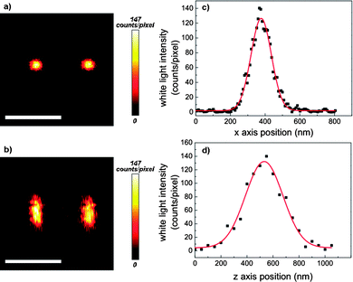 The TPI-PL signal as collected by a raster scan of the nanorod. a) Shows the profile as scanned in the x–y plane, b) gives a stacked image over the center of the x–z distribution, where z marks the axis along which the laser light propagates. Pixel integration time was 0.3 μs. Scale bar length is 1 μm. c) and d) show Gaussian fits (red line) to the white-light intensity (photon count) data for the original raster points shown as black dots for the x and the z planes, respectively. Only the data for the left spot is shown. The FWHM for c) is 138 nm, for d) it is 328 nm.