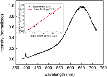 Spectrum of the white-light response at the end of one of the gold nanorods. The left peak around 400 nm is due to the second-harmonic generation, while the larger right peak around 650 nm can be explained by interband transitions in gold. The inset shows the emitted white light power (as detected by the APD) versus the incident laser power on a log–log scale. More details are given in the text.