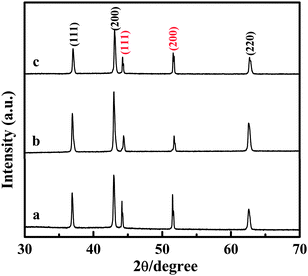 XRD patterns of the as-synthesized NiO nanocrystals/Ni foil. The peaks of Ni foil are marked in red. Ni foils were dipped in the solution of LiOH with concentrations of (a) 30 g L−1; (b) 15 g L−1 and (c) 50 g L−1 before the calcinations at 800 °C.