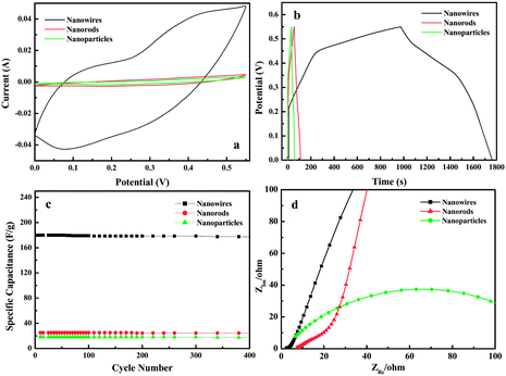 (a) Cyclic voltammetric (CV) curves of the NiO nanostructures/Ni foil within a potential window of 0 to 0.55 V vs. Ag/AgCl at a scan rate of 50 mV s−1; (b) charge–discharge curves in the potential range from 0 to 0.55 V; (c) variation of specific capacitance with cycle number at 0.5 mA; (d) Nyquist plots of the NiO nanostructures/Ni foil in the frequency range 1–105 Hz.