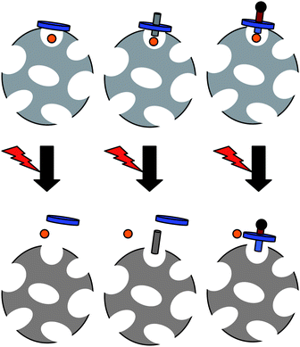 Concepts for controlled release from mesoporous core–shell silica nanoparticles upon external or local stimuli: snap-top, irreversible nanovalve and reversible nanovalve (from left to right). For simplification, just one pore and one gate are shown per particle.