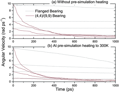 Angular velocity dissipation for flanged bearing (dashed line) and (4,4)/(9,9) bearing (continuous line) with initial angular velocity as 1 rad/ps, 3 rad/ps, 5 rad/ps and 10 rad/ps. (a) Top and (b) bottom panels show the results with no pre-simulation heating and with 300 K pre-simulation temperature respectively.