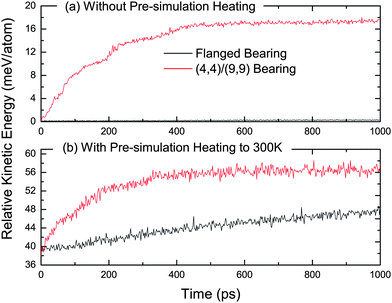 Comparison of relative kinetic energy (meV/atom) for flanged bearing and (4,4)/(9,9) bearing at ω = 5 rad/ps and (a) no pre-simulation heating, and (b) with pre-simulation heating to 300 K.