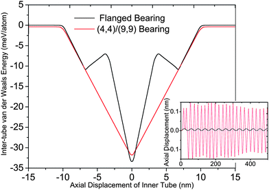 Inter-tube van der Waals potential energy variation against relative axial sliding for flanged bearing and (4,4)/(9,9) bearing. Inset shows axial oscillation of inner tube for both types of bearings when ω = 3 rad/ps.