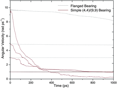 Angular velocity dampening as a function of time for the flanged bearing (dashed line) and the (4,4)/(9,9) bearing (continuous line) without any pre-simulation heating. Both the bearings are nearly 6 nm in length.