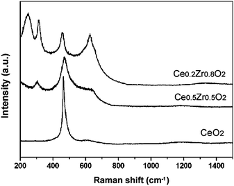 Vis Raman spectra of CeO2–ZrO2 nanocrystals.