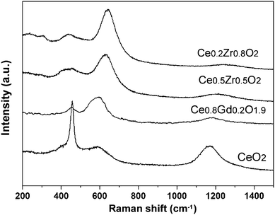 UV Raman spectra of CeO2–ZrO2 nanocrystals. Note that UV Raman spectra of 3.2 nm Ce0.8Gd0.2O1.9 nanocrystals are shown for comparison.