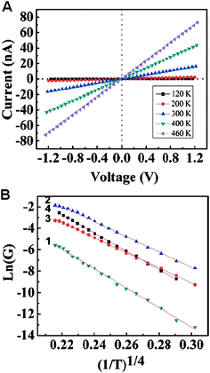 (A) The I–V characterization of a boron nanowire. (B) Temperature dependence of electrical conductivities of four different devices. The indexed numbers of each curve represent the corresponding devices. Reproduced from ref. 81, copyright (2008) American Institute of Physics.