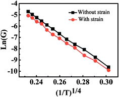 Temperature dependence of conductivities of nanowires with and without mechanical strain. Reproduced from ref. 81, copyright (2008) American Institute of Physics.