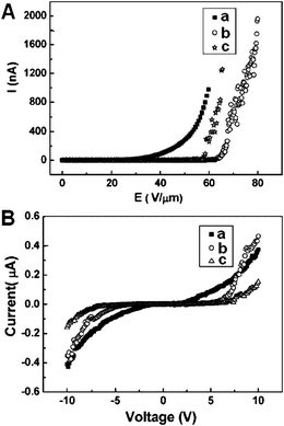 (A) The current-electric field (I–E) curves of individual boron nanowires: a–c refer to the three different boron nanowires. (B) The corresponding current–voltage (I–V) curves of these three individual boron nanowires (a–c) in FE measurements. Reproduced from ref. 80, copyright (2005) Wiley-VCH.