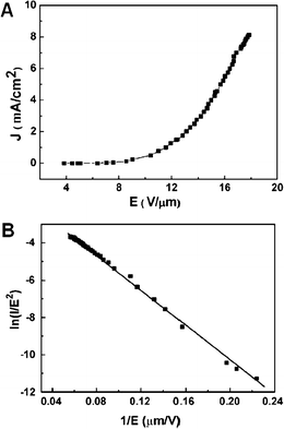 (A) The J–E field-emission curve of a large-area film of vertically aligned boron nanowires. (B) FN plot of this sample. Reproduced from ref. 80, copyright (2008) Wiley-VCH.