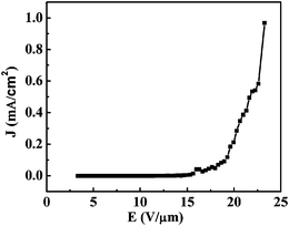 Typical field emission characteristics of the patterned boron nanowires. Reproduced from ref. 82, copyright (2009) American Institute of Physics.