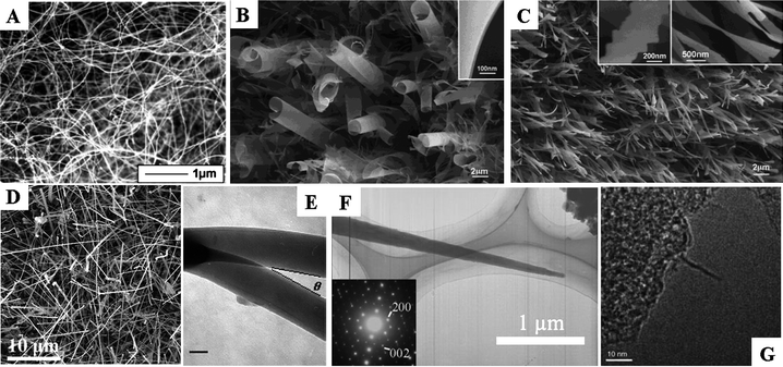 Novel boron nanostructures: (A) SEM image of amorphous boron nanowires, reproduced from ref. 70, copyright (2001) Wiley-VCH; (B), (C) SEM images of boron nanoribbons, reproduced from ref. 86, copyright (2004) American Chemical Society; (D) SEM image of single crystalline boron nanowires, reproduced from ref. 81, copyright (2008) American Institute of Physics; (E) TEM image of boron Y junction, reproduced from ref. 72, copyright (2006) American Chemical Society; (F) TEM image of boron nanocone, reproduced from ref. 79, copyright (2007) Wiley-VCH; (G) TEM image of boron nanotube, reproduced from ref. 99, copyright (2001) American Chemical Society.