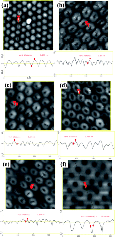 AFM surface topography (top) and profiles (bottom) of the barrier side of sulfuric acid-anodized AAO membranes after different ion beam etching times: (a) no etching, top height 8.3 nm; (b) 2 min, 3.9 nm; (c) 4 min, 3.1 nm; (d) 8 min, 2.7 nm; (e) 10 min, 2.1 nm; and (d) 12 min, 0 nm, the surface is completely flattened by ion beam etching.