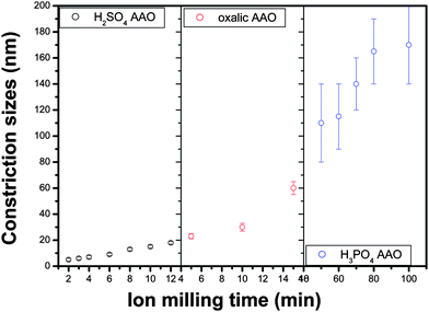 Diameter of the opening obtained at the barrier layer by ion beam etching as a function of AAO type and ion beam etching time.