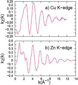 
            k-Space data for (a) Cu K-edge and (b) Zn K-edge of ZnS : Cu (0.2%). The energy spectrum is converted into momentum-space (k-space) and then is Fourier transformed to position-space (r-space) to show peaks for different shells of neighbors (see Fig. 11 and 12). Note the different vertical scales; the Cu EXAFS scale is a factor of two smaller than for the Zn EXAFS.