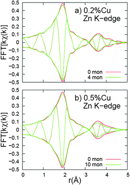 Fourier transform of kχ(k), r-space data, for Zn K-edge. In these (and following) r-space graphs, the rapidly oscillating function is the real part, R, of the FT while the envelope function is ±√{R2 + I2} where I is the imaginary part of the FT. The k-space window is 3.0–14.0 Å−1, with the ends of the window having a Gaussian rounding of 0.3 Å−1. For both Cu concentrations, the additional monolayers cause a slight decrease in both the first and second neighbor peak amplitudes.