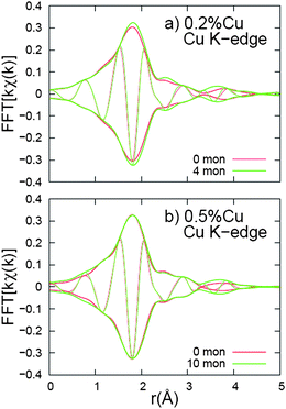 Fourier transform of kχ(k), r-space data, for Cu K-edge. The k-space window is 3.0–10.5 Å−1, with the ends of the window having a Gaussian rounding of 0.3 Å−1. For both Cu concentrations, the additional monolayers cause a very slight increase in the second neighbor peak amplitude.