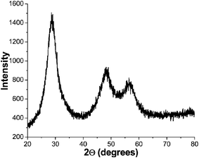 X-Ray diffraction (XRD) pattern of ZnS : Cu (0.2%) NCs.