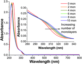 UV-Visible absorption spectra of ZnS : Cu (0.2%) with 0–10 monolayers of a ZnS shell, grown at 100 °C. The inset shows a closer look of the absorption edge of the same spectra.