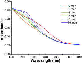 The tail of the UV-visible absorption spectra of ZnS : Cu (0.2%) (same range as inset for Fig. 1) with 0–10 monolayers of a ZnS shell grown at room temperature, rather than the typical synthesis with ZnS shell growth at 100 °C.