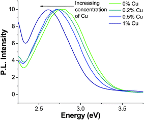 PL emission spectra of core ZnS NCs doped with 0%, 0.2%, 0.5%, and 1% copper with λex = 280 nm; the NC concentration in solution was adjusted so that the optical OD was 0.26 for each sample.