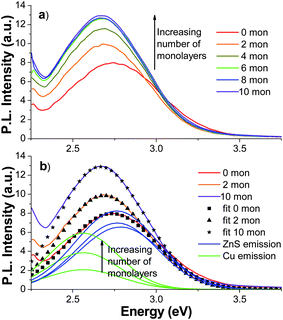 (a) PL emission spectra of ZnS : Cu (0.2%) with 0 (red), 2 (orange), 4 (gold), 6 (green), 8 (blue), and 10 (violet) ZnS monolayers with λex = 280 nm; (b) PL emission of ZnS : Cu (0.2%) with 0, 2, and 10 ZnS monolayers with corresponding two-Gaussian fits, (■), (▲), and (★). The two constituent Gaussians of each fit are shown (the Cu peak is green and the ZnS peak is blue). The peaks increase in intensity with additional monolayers.