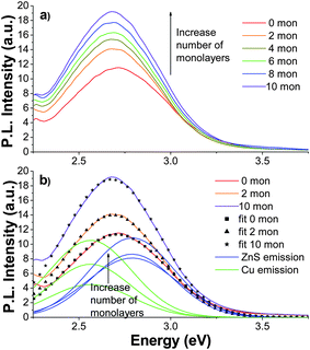 (a) PL emission spectra of ZnS : Cu (0.5%) with 0 (red), 2 (orange), 4 (gold), 6 (green), 8 (blue), and 10 (violet) ZnS monolayers with λex = 280 nm; (b) PL emission of ZnS : Cu (0.5%) with 0, 2, and 10 ZnS monolayers with corresponding two-Gaussian fits, (■), (▲), and (★). The two constituent Gaussians of each fit are shown (the Cu peak is green and the ZnS peak is blue). The peaks increase in intensity with additional monolayers.