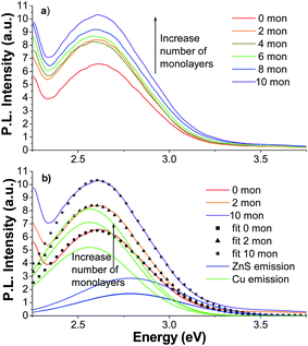 (a) PL emission spectra of ZnS : Cu (1%) with 0 (red), 2 (orange), 4 (gold), 6 (green), 8 (blue), and 10 (violet) ZnS monolayers with λex = 280 nm; (b) PL emission of ZnS : Cu (1%) with 0, 2, and 10 ZnS monolayers with corresponding two-Gaussian fits, (■), (▲), and (★). The two constituent Gaussians of each fit are shown (the Cu peak is green and the ZnS peak is blue). The peaks increase in intensity with additional monolayers.