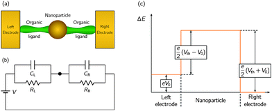 Scheme of the nanostructure composed of a metal NP linked to the electrodes by organic ligands acting as tunnelling junctions (a), the equivalent circuit of the system (b) and the electrostatic energy diagram of the electron for a sub-threshold voltage V0 in the case CL = CR (c). The diagram corresponds to an uncharged NP and shows an energy barrier separating two stable states of low energy, as typical of SR systems.