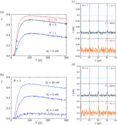 Correlation coefficient C vs. temperature T for different numbers of nanostructures N (with V0 = 5 mV) (a) and applied sub-threshold voltages V0 (with N = 1) (b). Time response curves of the current for different temperatures with N = 1 (c) and 5 (d). The curves correspond to the temperatures marked by the six dots in the C vs. T curves of (a). The narrow bands (in grey) correspond to time intervals with the ON voltage (V = V0) whereas the wide regions between the bands correspond to intervals with the OFF voltage (V = 0).