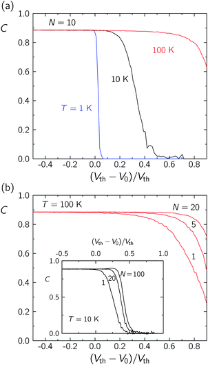 (a) Correlation coefficient C vs. the normalised signal-to-threshold distance (Vth − V0)/Vth for different temperatures T with N = 10 and Δt = 0.1 μs. (b) C vs. (Vth − V0)/Vth for different numbers N and Δt = 0.1 μs at T = 100 K. The inset shows the effect of N in the values of C for T = 10 K. The increase in the number of nanostructures (system redundancy) improves significantly the system performance (see also Fig. 2a) although the thermal noise is still necessary for significant correlation in the case of sub-threshold potentials V0 < Vth.