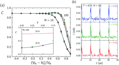 (a) C vs. (Vth − V0)/Vth for the variability widths δ = 0 (orange circles), 0.25 (green squares) and 0.50 (blue triangles) in the cases of N = 10 and 100 nanostructures at T = 20 K. The inset shows the C vs. δ curves for different temperatures with V0 = 5 mV and N = 100 (note the correspondence between the marked points in the curve for T = 20 K and the C vs. (Vth − V0)/Vth curves for N = 100). The physical parameters of each nanostructure follow a random distribution of relative width δ. (b) The time response curves of the total current I for the three values of the variability width considered in (a) and N = 100.