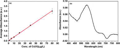 (a) The standard curve for DPC method quantification of Cr(vi); (b) UV-vis absorption of the solution after 2 h reaction.