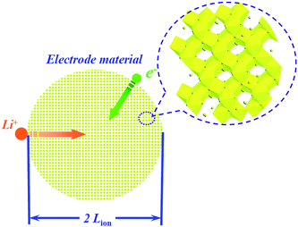 Representative sketch of a charge transfer process that occurs within an intercalation compound particle (take spinel Li4Ti5O12 as an example).