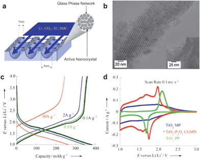 (a) A schematic representation of the effective diffusion length in GCMN materials. (b) TEM image and high-resolution TEM images of the TiO2–P2O5 GCMN along. (c) Charge/discharge curves of TiO2–P2O5 GCMN at different current densities. (d) CV curves of TiO2–P2O5 GCMN, commercial anatase TiO2 (PP), ordinary mesoprous TiO2 (MP) (ref. 15).