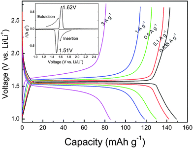 Discharge and charge profiles at different current densities for the Li4Ti5O12 electrode made from powders annealed at 700 °C for 5 h. The inset shows a CV curve recorded at a scan rate of 0.1 mV s−1 (ref. 26).