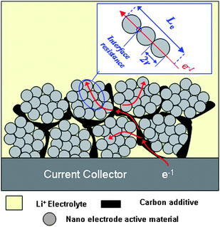 Schematic representation showing the electronic transport length (Le) in nanoparticles based electrode.